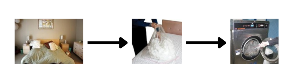 Illustrated sequence showing bagging items and taking them to laundry